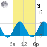 Hollidays Point tide chart for Tuesday, March 3, 2026