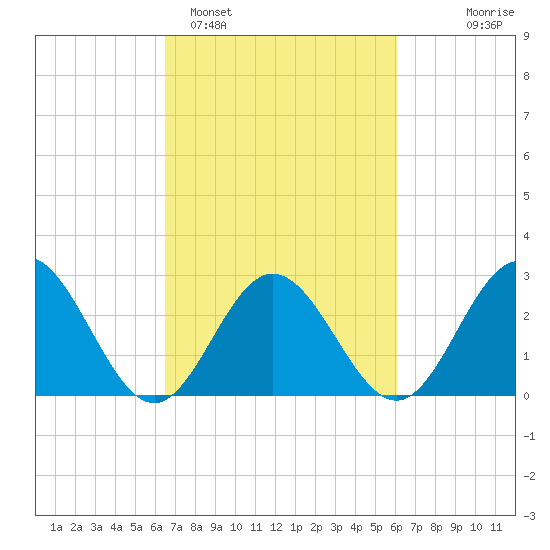 Hollidays Point tide chart for Friday, March 6, 2026
