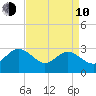 Hollidays Point tide chart for Friday, April 10, 2026