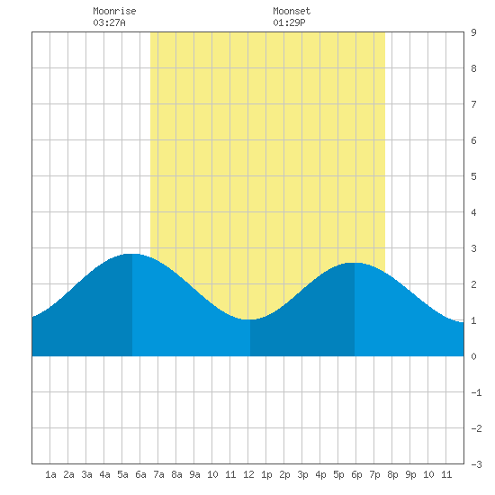 Hollidays Point tide chart for Saturday, April 11, 2026