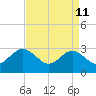 Hollidays Point tide chart for Saturday, April 11, 2026