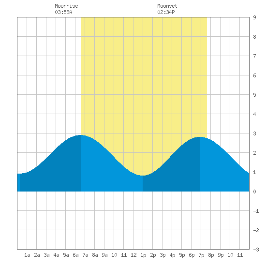 Hollidays Point tide chart for Sunday, April 12, 2026