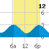 Hollidays Point tide chart for Sunday, April 12, 2026