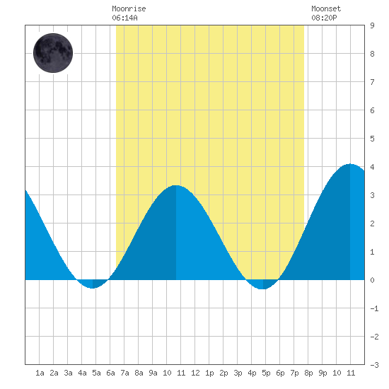 Hollidays Point tide chart for Friday, April 17, 2026