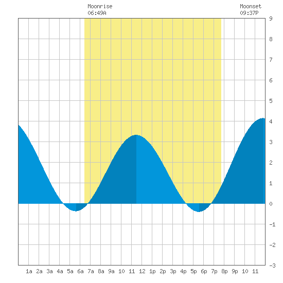 Hollidays Point tide chart for Saturday, April 18, 2026