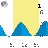Hollidays Point tide chart for Wednesday, April 1, 2026