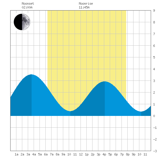 Hollidays Point tide chart for Thursday, April 23, 2026