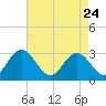 Hollidays Point tide chart for Friday, April 24, 2026