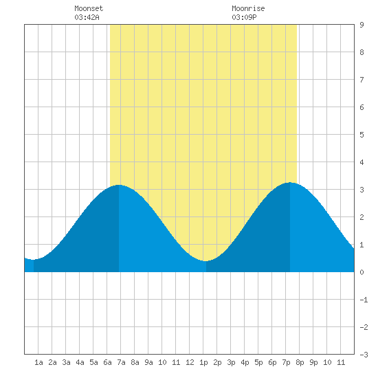 Hollidays Point tide chart for Sunday, April 26, 2026