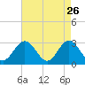 Hollidays Point tide chart for Sunday, April 26, 2026
