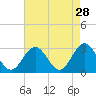 Hollidays Point tide chart for Tuesday, April 28, 2026