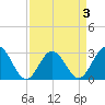 Hollidays Point tide chart for Friday, April 3, 2026