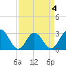 Hollidays Point tide chart for Saturday, April 4, 2026