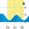 Hollidays Point tide chart for Monday, April 6, 2026
