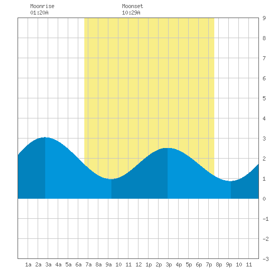 Hollidays Point tide chart for Wednesday, April 8, 2026
