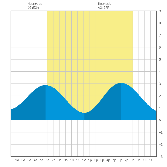Hollidays Point tide chart for Monday, May 11, 2026