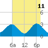 Hollidays Point tide chart for Monday, May 11, 2026