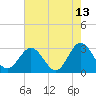 Hollidays Point tide chart for Wednesday, May 13, 2026