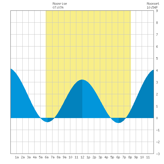 Hollidays Point tide chart for Monday, May 18, 2026