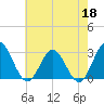 Hollidays Point tide chart for Monday, May 18, 2026