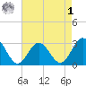 Hollidays Point tide chart for Friday, May 1, 2026