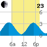 Hollidays Point tide chart for Saturday, May 23, 2026