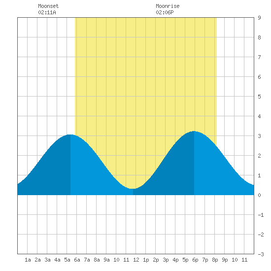 Hollidays Point tide chart for Sunday, May 24, 2026