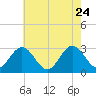 Hollidays Point tide chart for Sunday, May 24, 2026