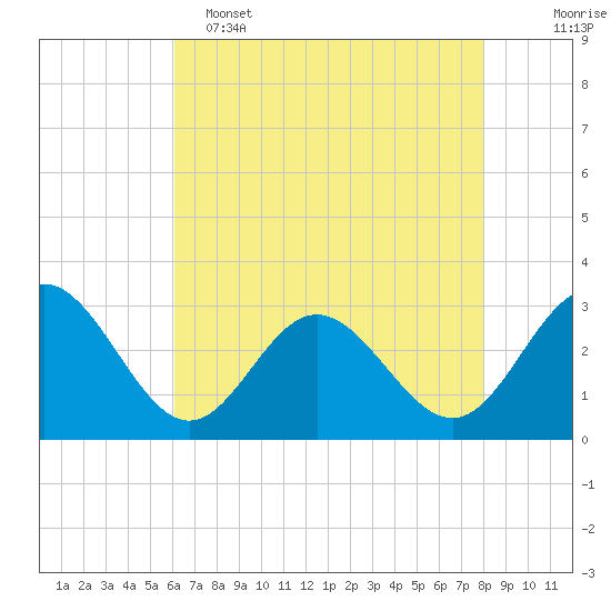 Hollidays Point tide chart for Monday, May 4, 2026