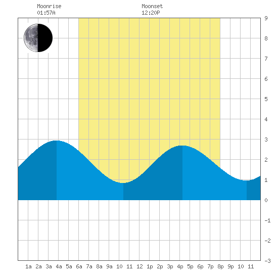 Hollidays Point tide chart for Saturday, May 9, 2026
