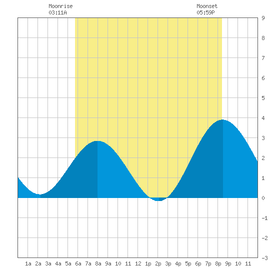 Hollidays Point tide chart for Friday, June 12, 2026