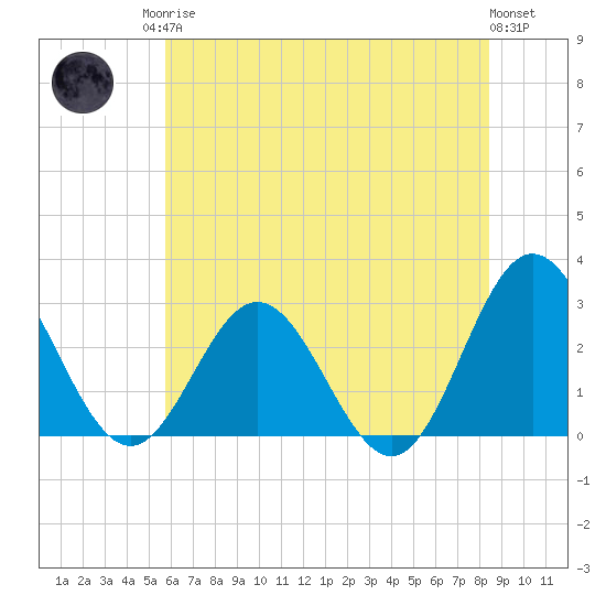Hollidays Point tide chart for Sunday, June 14, 2026