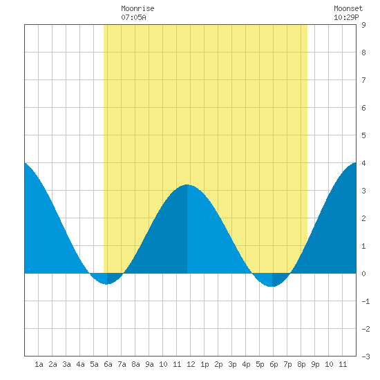 Hollidays Point tide chart for Tuesday, June 16, 2026