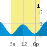 Hollidays Point tide chart for Monday, June 1, 2026