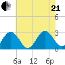 Hollidays Point tide chart for Sunday, June 21, 2026