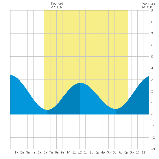 Hollidays Point tide chart for Tuesday, June 2, 2026