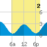Hollidays Point tide chart for Tuesday, June 2, 2026