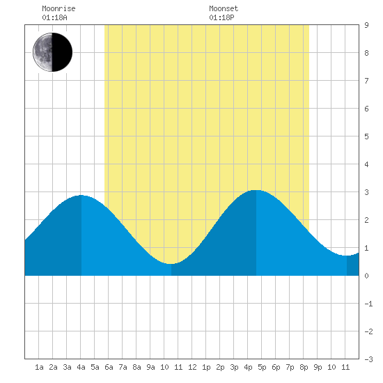 Hollidays Point tide chart for Monday, June 8, 2026