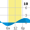 Hollingsworth Point tide chart for Sunday, January 10, 2021