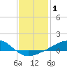 Hollingsworth Point tide chart for Friday, January 1, 2021