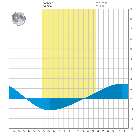 Hollingsworth Point tide chart for Thursday, January 28, 2021