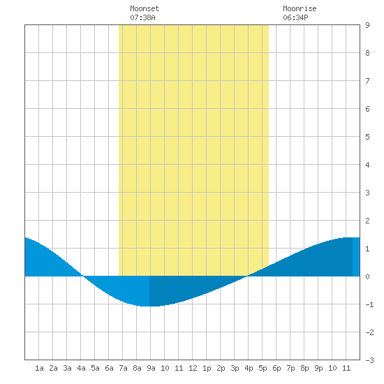 Hollingsworth Point tide chart for Friday, January 29, 2021