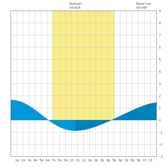 Hollingsworth Point tide chart for Saturday, January 2, 2021