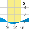 Hollingsworth Point tide chart for Saturday, January 2, 2021