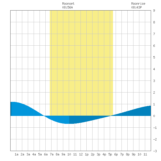 Hollingsworth Point tide chart for Sunday, January 31, 2021
