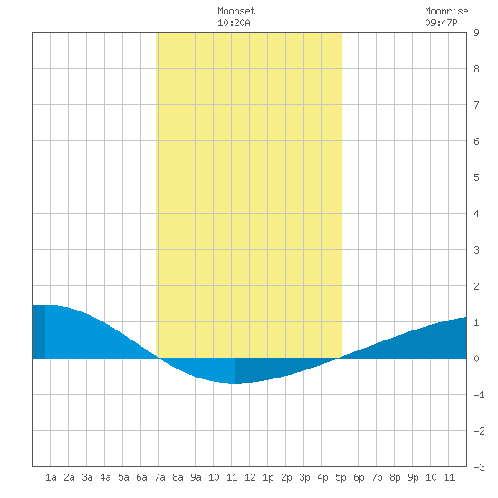 Hollingsworth Point tide chart for Sunday, January 3, 2021