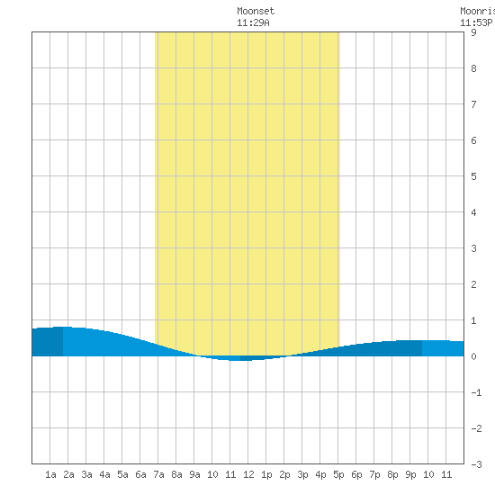 Hollingsworth Point tide chart for Tuesday, January 5, 2021