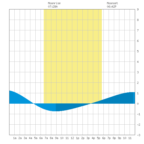 Hollingsworth Point tide chart for Friday, February 12, 2021
