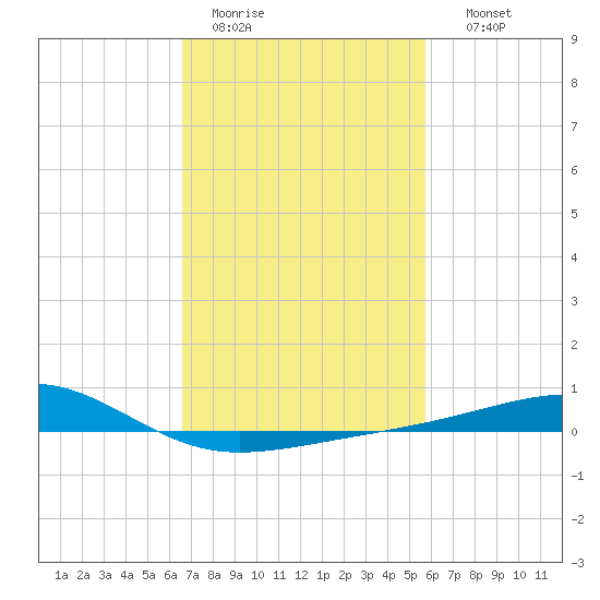 Hollingsworth Point tide chart for Saturday, February 13, 2021