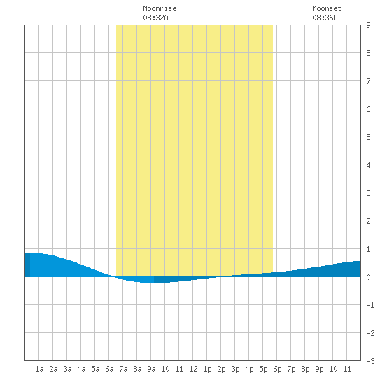Hollingsworth Point tide chart for Sunday, February 14, 2021